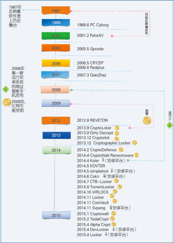 图3 勒索软件的演进史